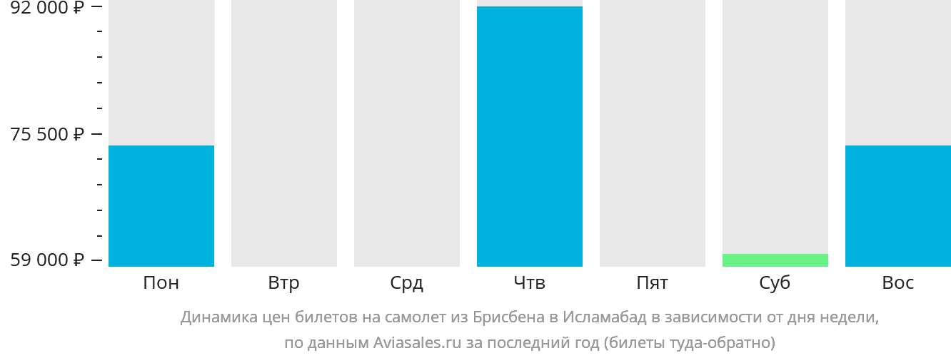 Динамика цен билетов на самолёт из Брисбена в Исламабад в зависимости от дня недели