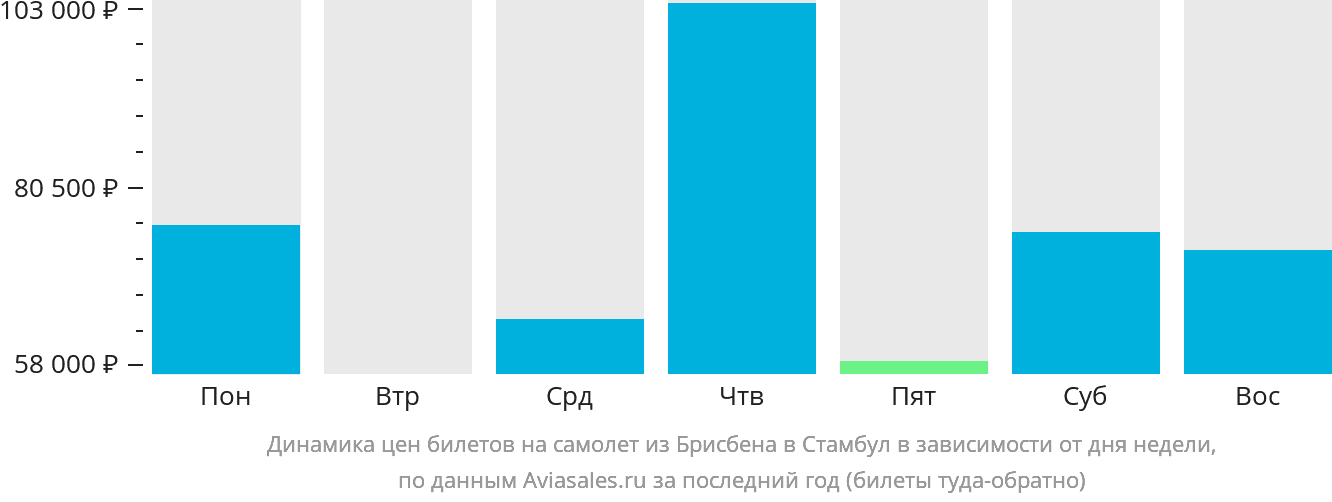 Динамика цен билетов на самолёт из Брисбена в Стамбул в зависимости от дня недели