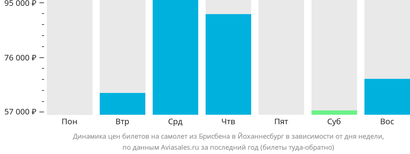 Динамика цен билетов на самолёт из Брисбена в Йоханнесбург в зависимости от дня недели