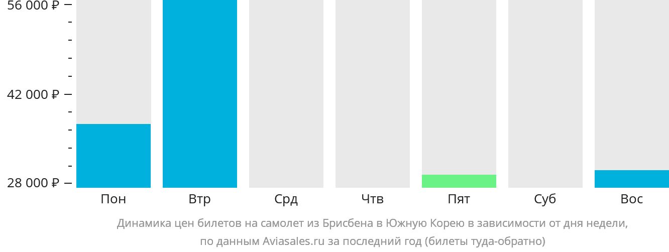 Динамика цен билетов на самолёт из Брисбена в Южную Корею в зависимости от дня недели