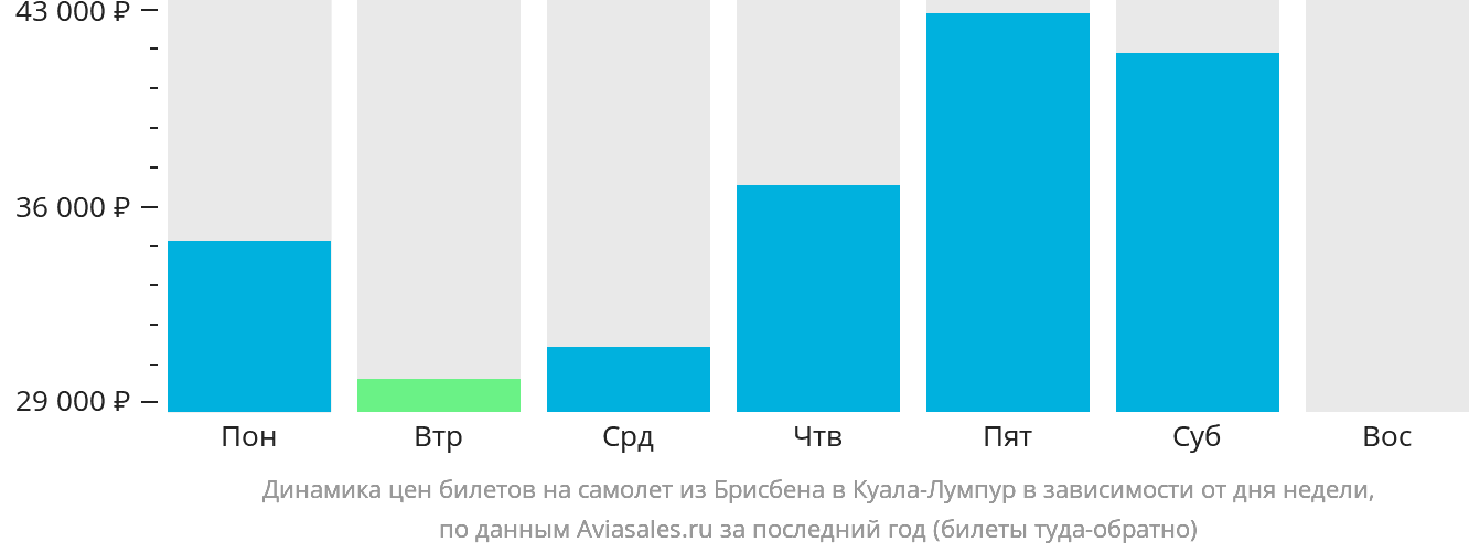 Динамика цен билетов на самолёт из Брисбена в Куала-Лумпур в зависимости от дня недели