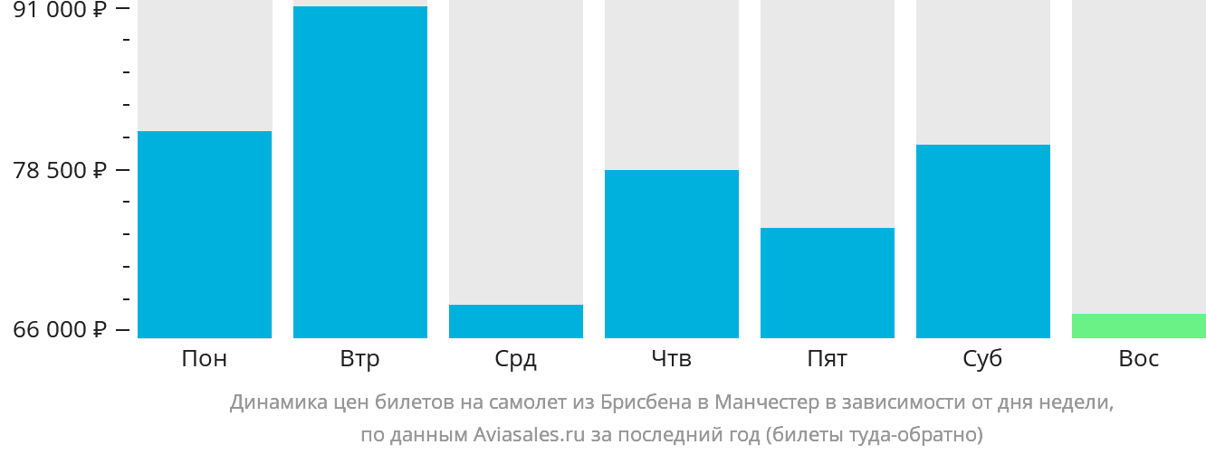 Динамика цен билетов на самолёт из Брисбена в Манчестер в зависимости от дня недели