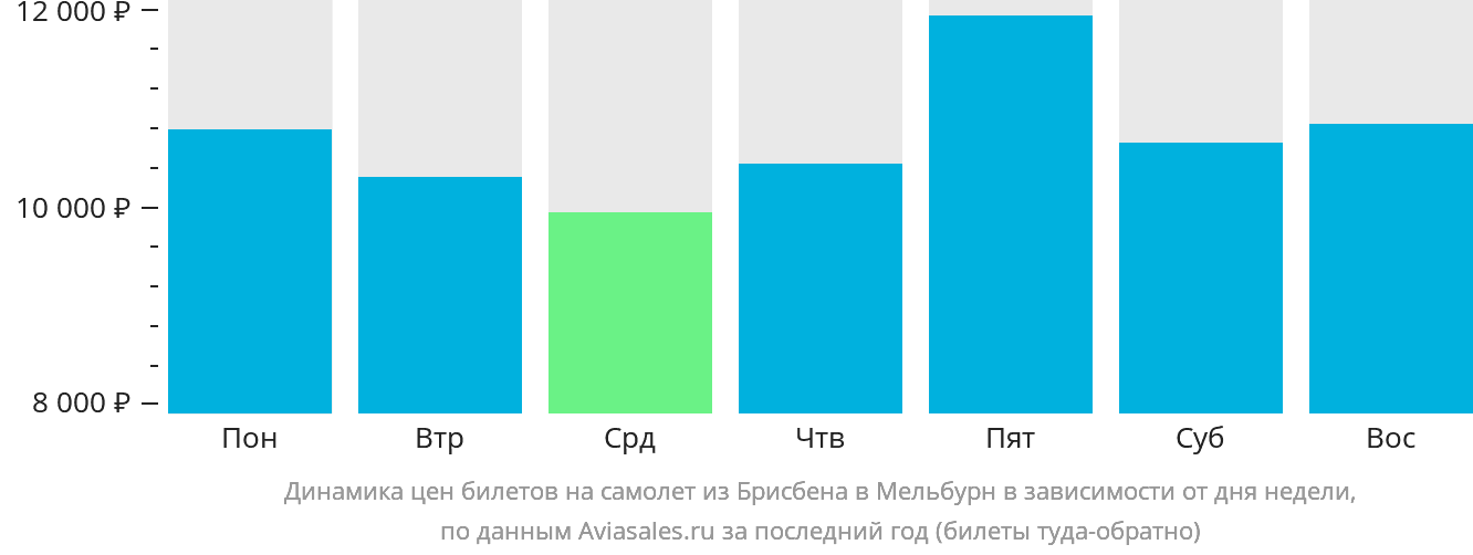 Динамика цен билетов на самолёт из Брисбена в Мельбурн в зависимости от дня недели