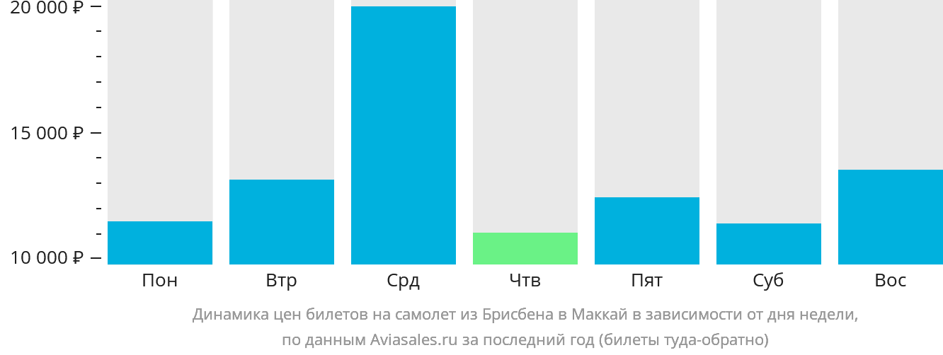 Динамика цен билетов на самолёт из Брисбена в Маккай в зависимости от дня недели