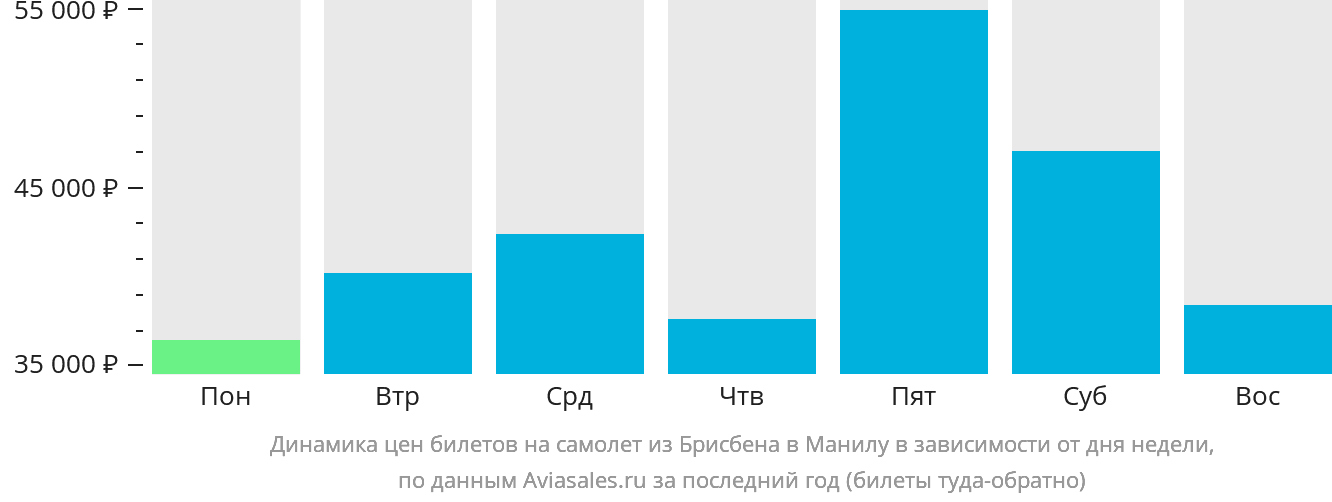 Динамика цен билетов на самолёт из Брисбена в Манилу в зависимости от дня недели