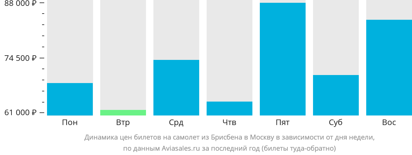 Динамика цен билетов на самолёт из Брисбена в Москву в зависимости от дня недели