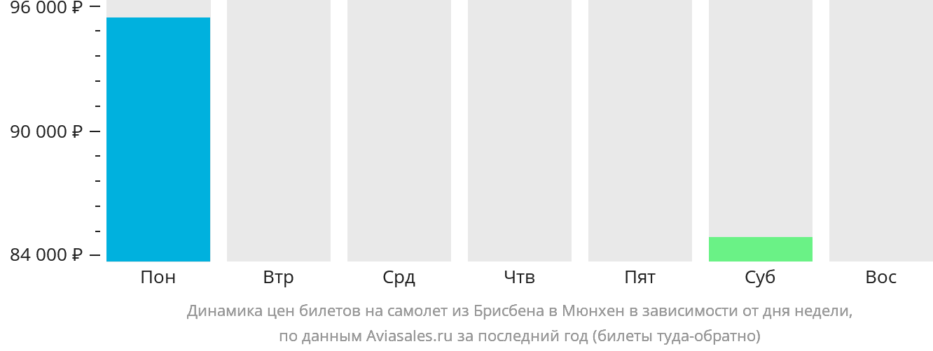 Динамика цен билетов на самолёт из Брисбена в Мюнхен в зависимости от дня недели
