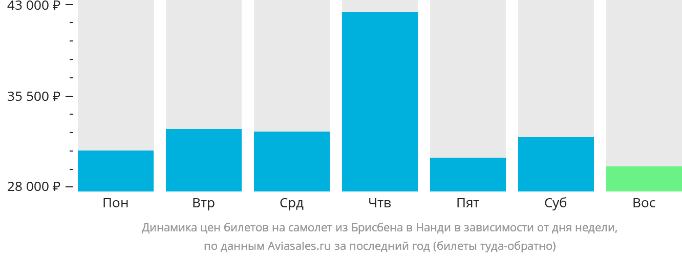 Динамика цен билетов на самолёт из Брисбена в Нанди в зависимости от дня недели