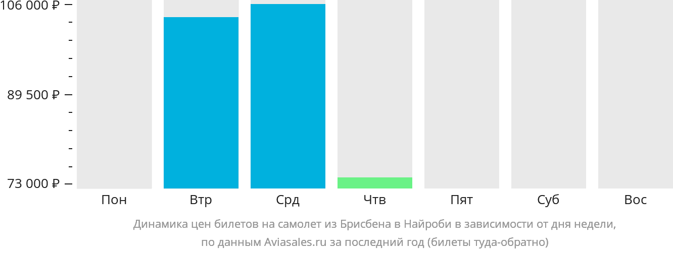 Динамика цен билетов на самолёт из Брисбена в Найроби в зависимости от дня недели