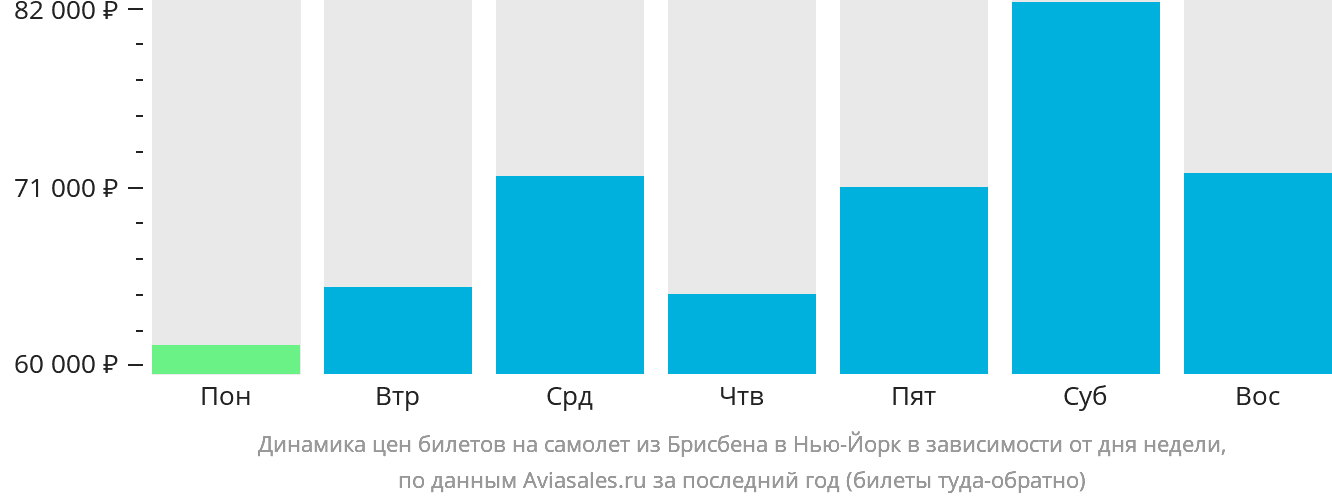Динамика цен билетов на самолёт из Брисбена в Нью-Йорк в зависимости от дня недели