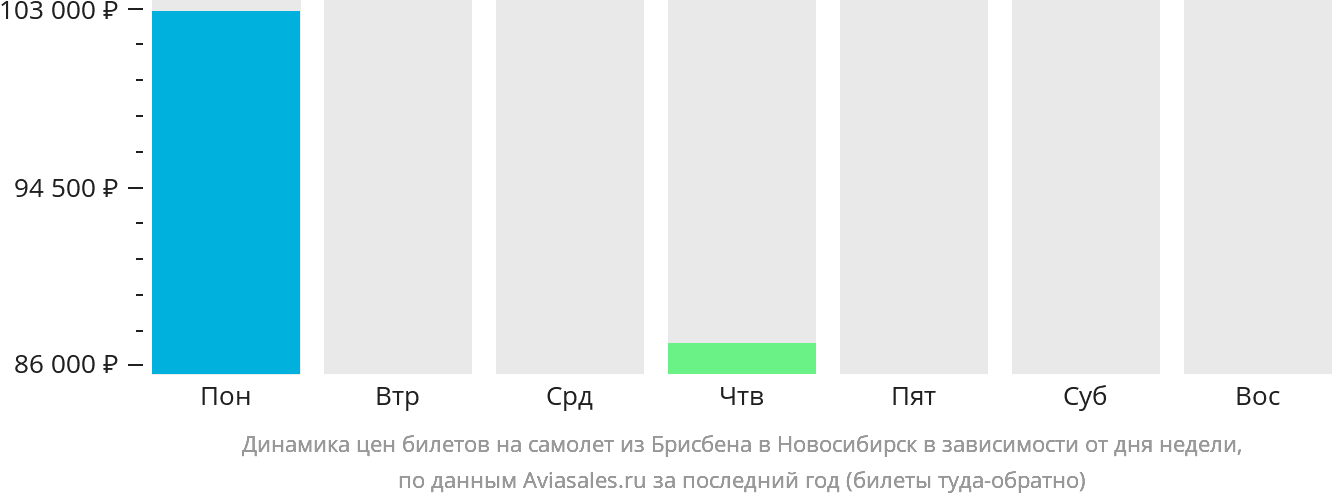 Динамика цен билетов на самолёт из Брисбена в Новосибирск в зависимости от дня недели