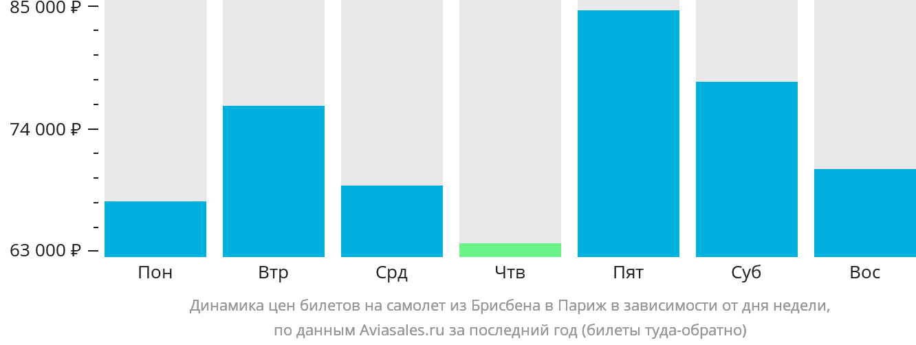 Динамика цен билетов на самолёт из Брисбена в Париж в зависимости от дня недели