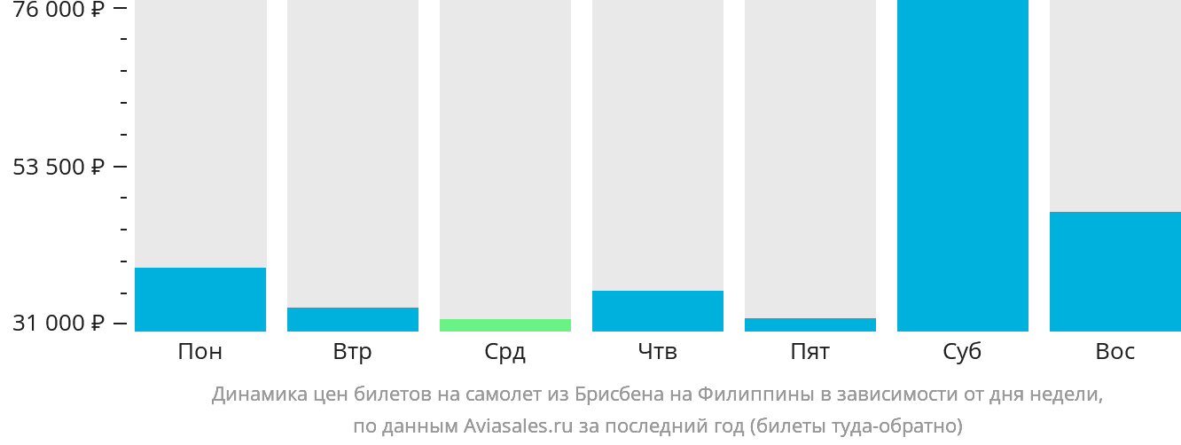 Динамика цен билетов на самолёт из Брисбена на Филиппины в зависимости от дня недели