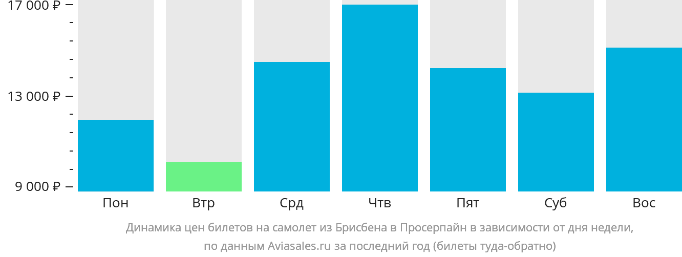 Динамика цен билетов на самолёт из Брисбена в Просерпайн в зависимости от дня недели