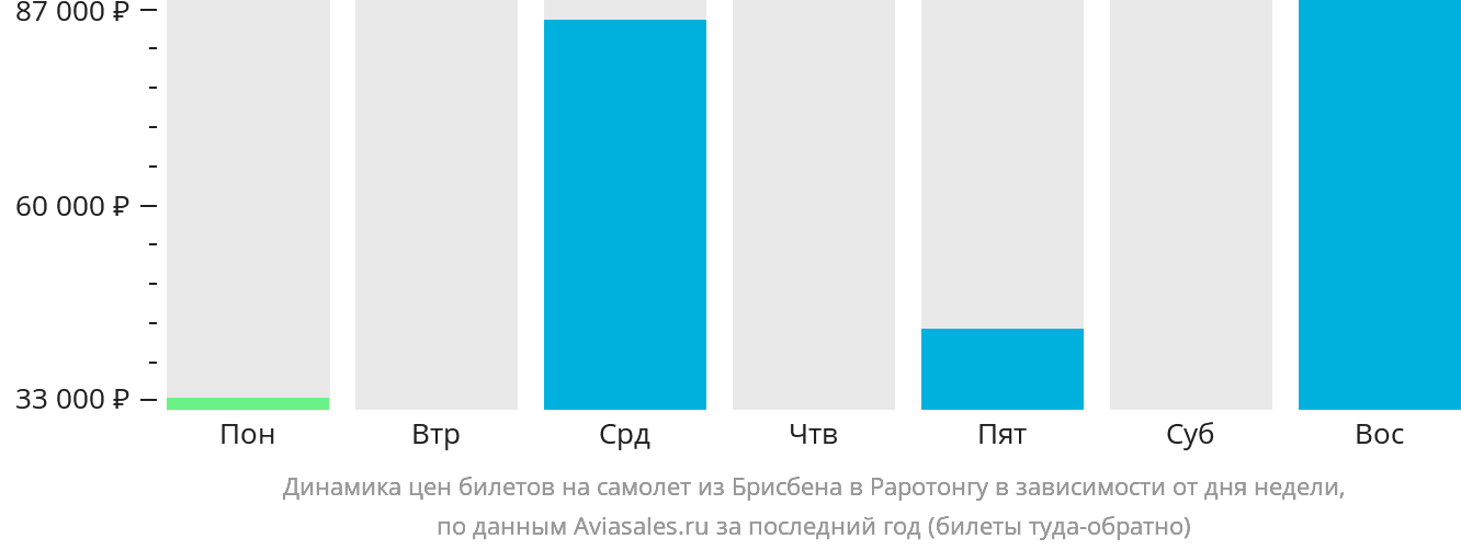 Динамика цен билетов на самолёт из Брисбена в Раротонгу в зависимости от дня недели