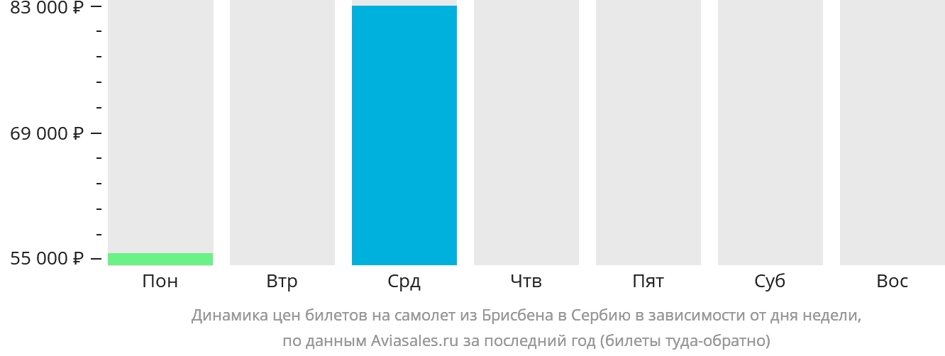 Динамика цен билетов на самолёт из Брисбена в Сербию в зависимости от дня недели
