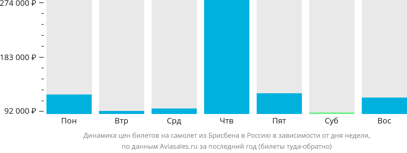 Динамика цен билетов на самолёт из Брисбена в Россию в зависимости от дня недели