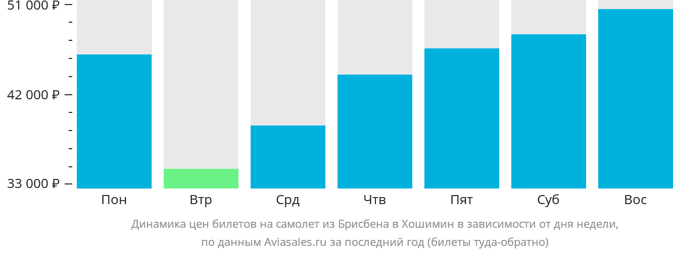 Динамика цен билетов на самолёт из Брисбена в Хошимин в зависимости от дня недели