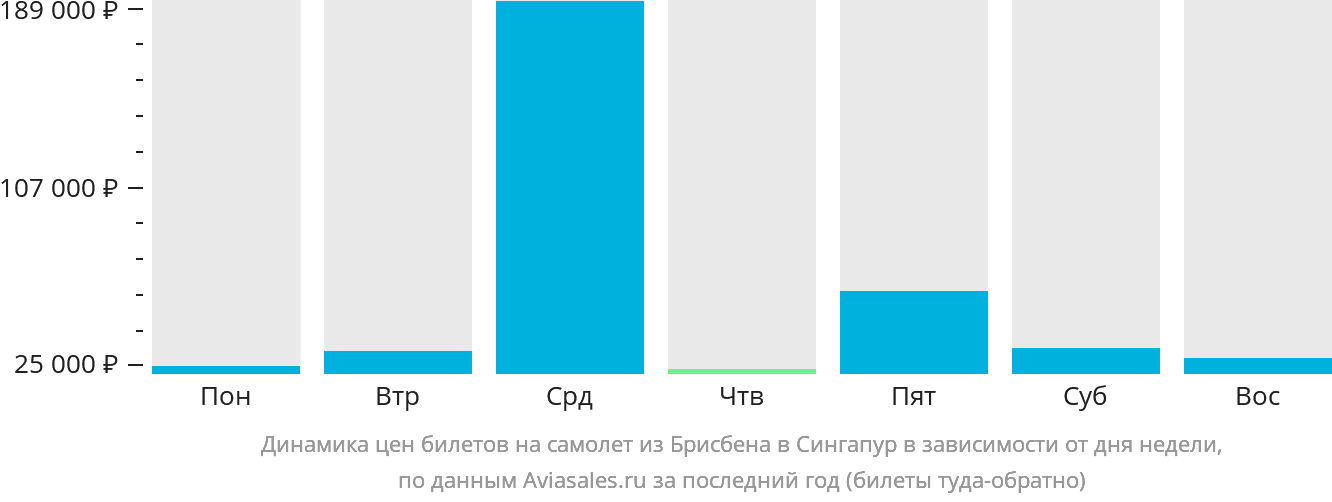 Динамика цен билетов на самолёт из Брисбена в Сингапур в зависимости от дня недели