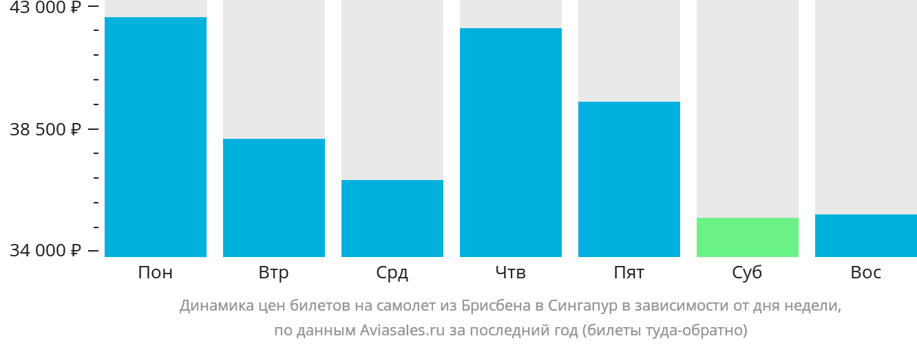 Динамика цен билетов на самолёт из Брисбена в Сингапур в зависимости от дня недели