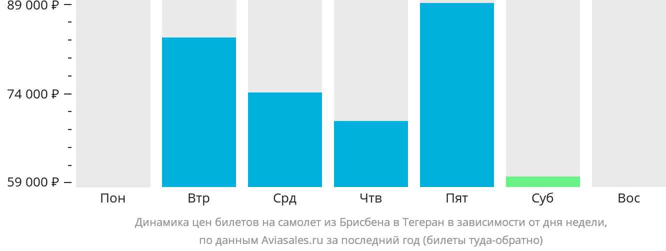 Динамика цен билетов на самолёт из Брисбена в Тегеран в зависимости от дня недели