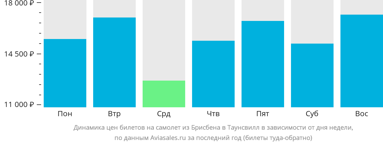 Динамика цен билетов на самолёт из Брисбена в Таунсвилл в зависимости от дня недели