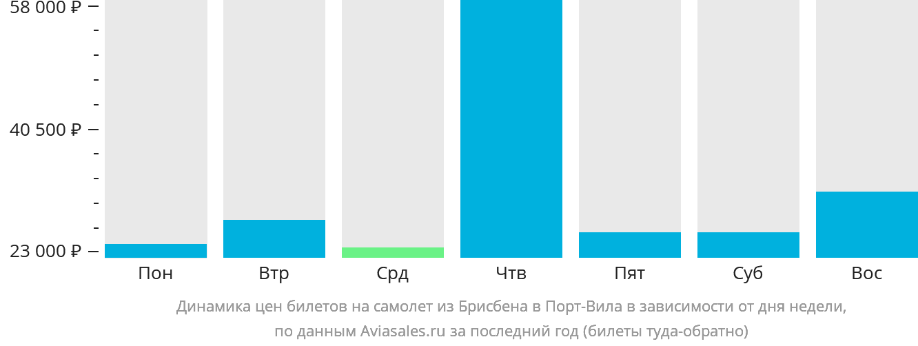 Динамика цен билетов на самолёт из Брисбена в Порт-Вила в зависимости от дня недели