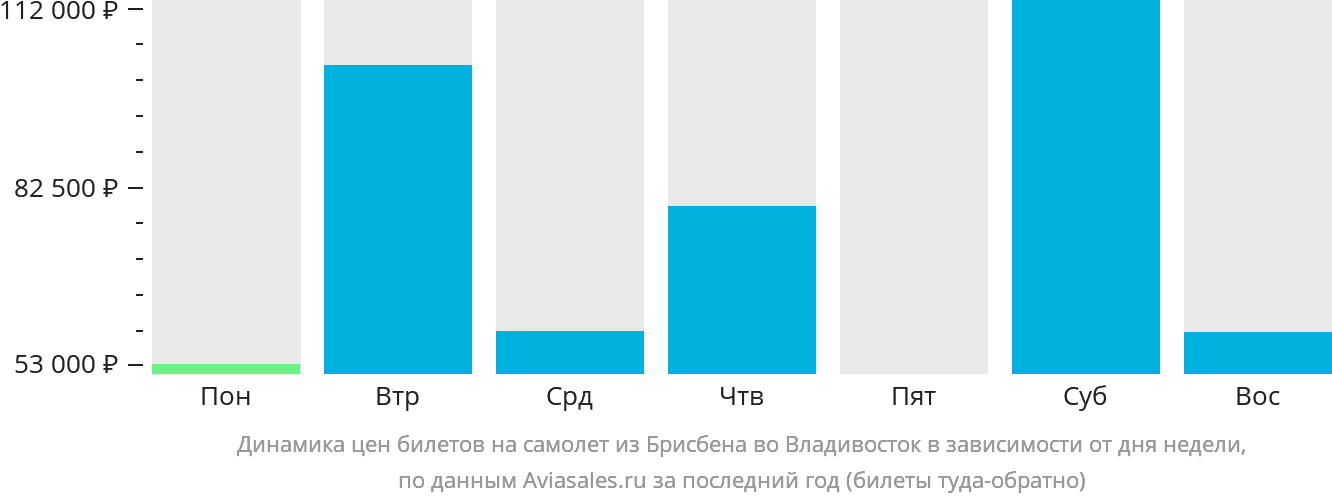 Динамика цен билетов на самолёт из Брисбена во Владивосток в зависимости от дня недели