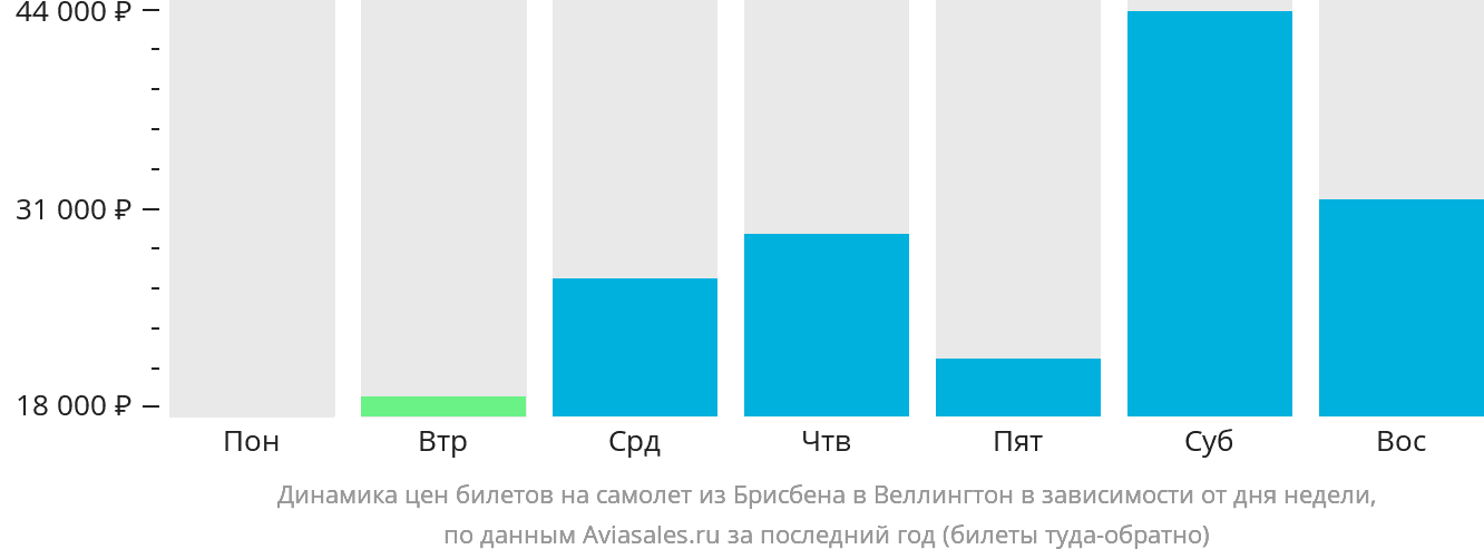 Динамика цен билетов на самолёт из Брисбена в Веллингтон в зависимости от дня недели