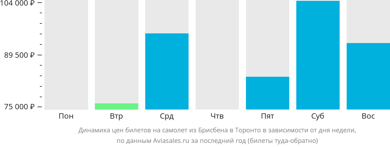 Динамика цен билетов на самолёт из Брисбена в Торонто в зависимости от дня недели