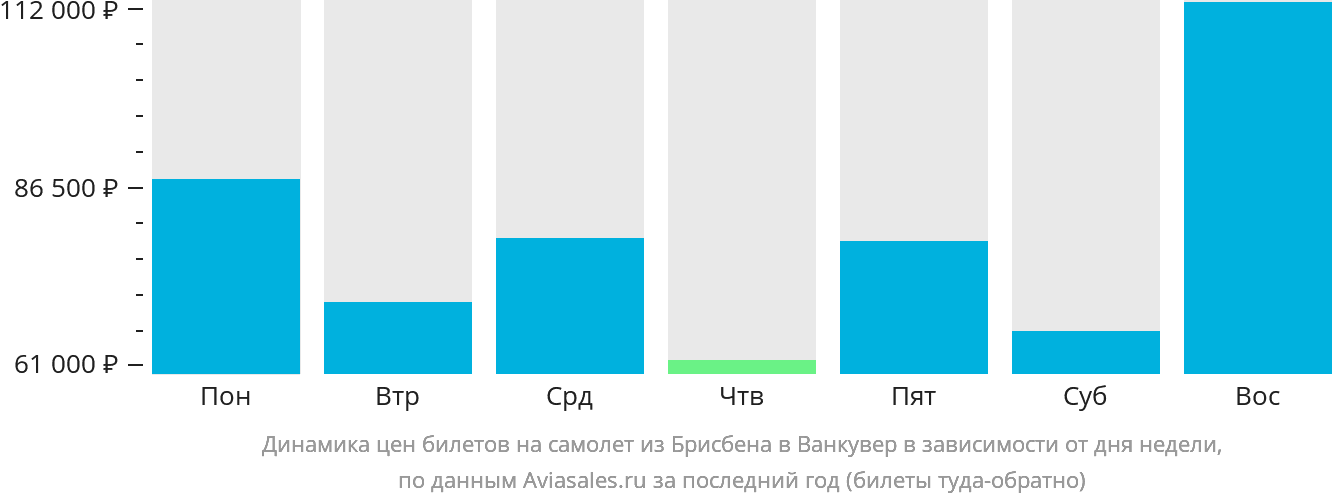 Динамика цен билетов на самолёт из Брисбена в Ванкувер в зависимости от дня недели
