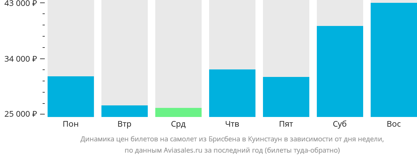 Динамика цен билетов на самолёт из Брисбена в Куинстаун в зависимости от дня недели