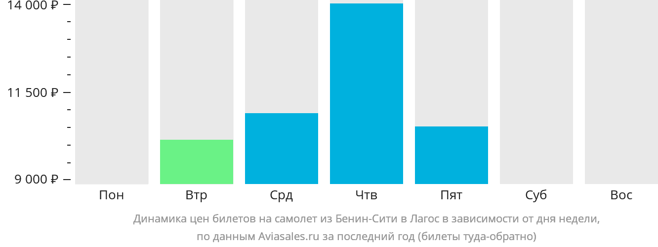 Динамика цен билетов на самолёт из Бенин-Сити в Лагос в зависимости от дня недели