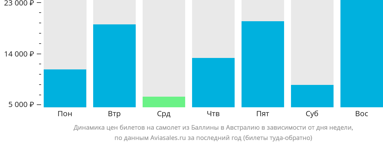 Динамика цен билетов на самолёт из Баллины в Австралию в зависимости от дня недели