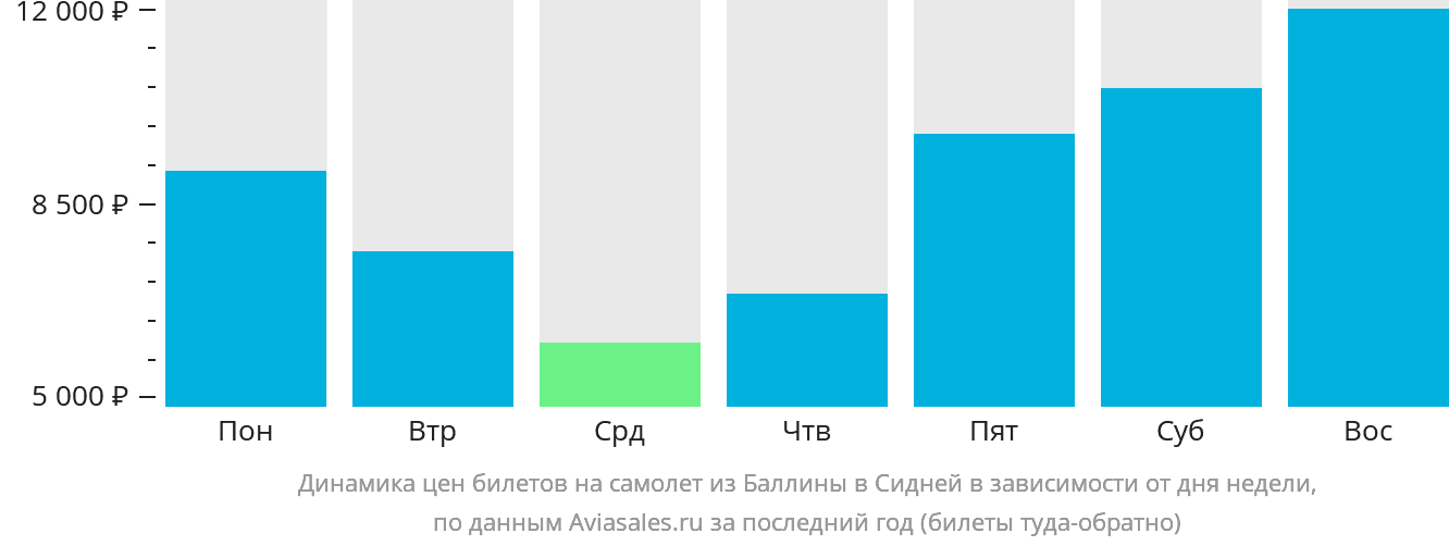 Динамика цен билетов на самолёт из Баллины в Сидней в зависимости от дня недели