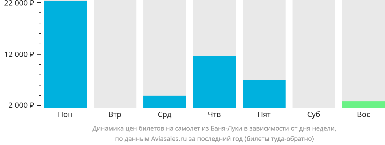 Динамика цен билетов на самолёт из Баня-Луки в зависимости от дня недели