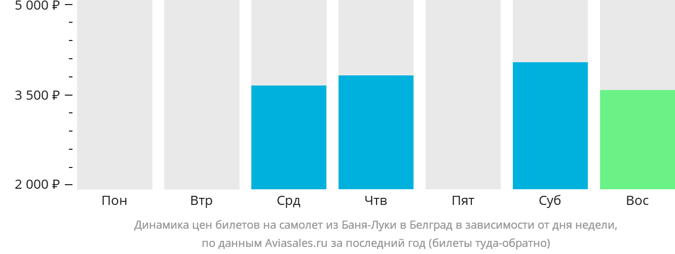 Динамика цен билетов на самолёт из Баня-Луки в Белград в зависимости от дня недели