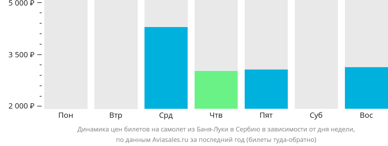 Динамика цен билетов на самолёт из Баня-Луки в Сербию в зависимости от дня недели
