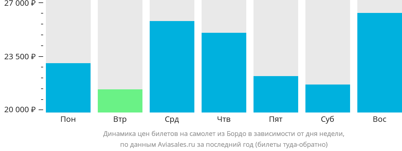 Динамика цен билетов на самолёт из Бордо в зависимости от дня недели