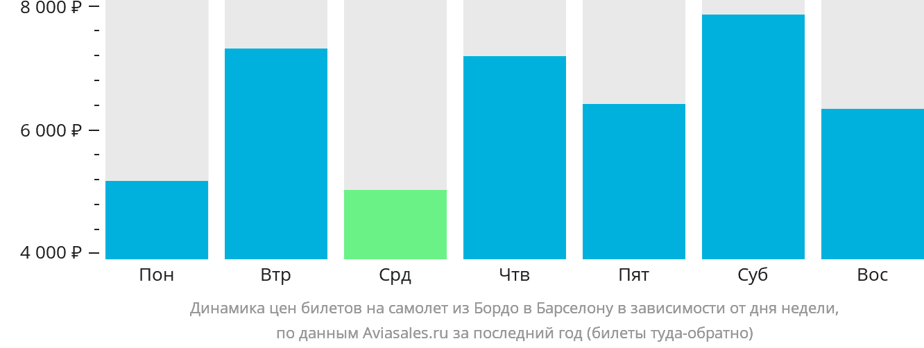 Динамика цен билетов на самолёт из Бордо в Барселону в зависимости от дня недели