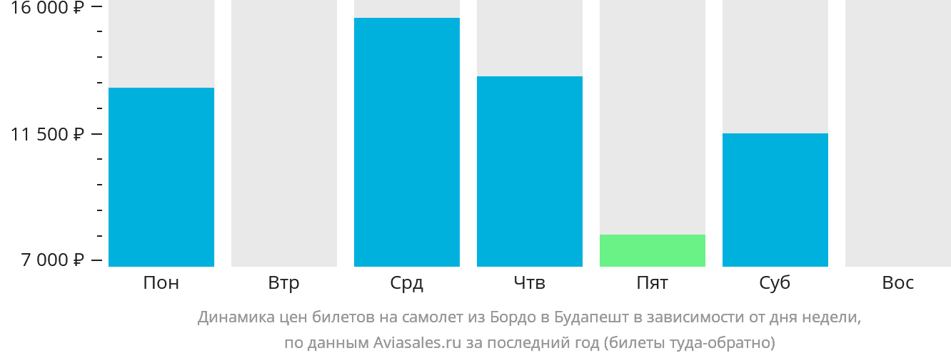 Динамика цен билетов на самолёт из Бордо в Будапешт в зависимости от дня недели