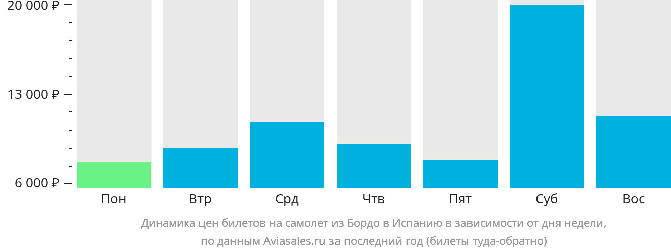 Динамика цен билетов на самолёт из Бордо в Испанию в зависимости от дня недели