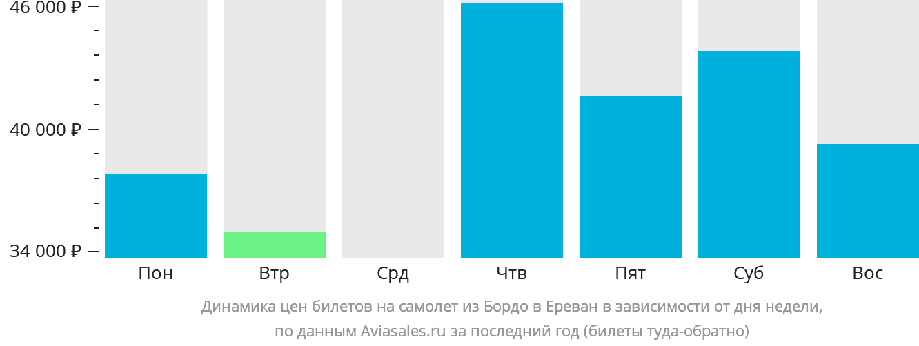 Динамика цен билетов на самолёт из Бордо в Ереван в зависимости от дня недели