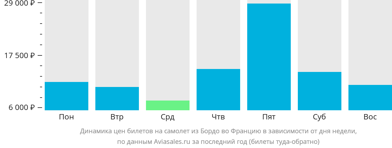 Динамика цен билетов на самолёт из Бордо во Францию в зависимости от дня недели