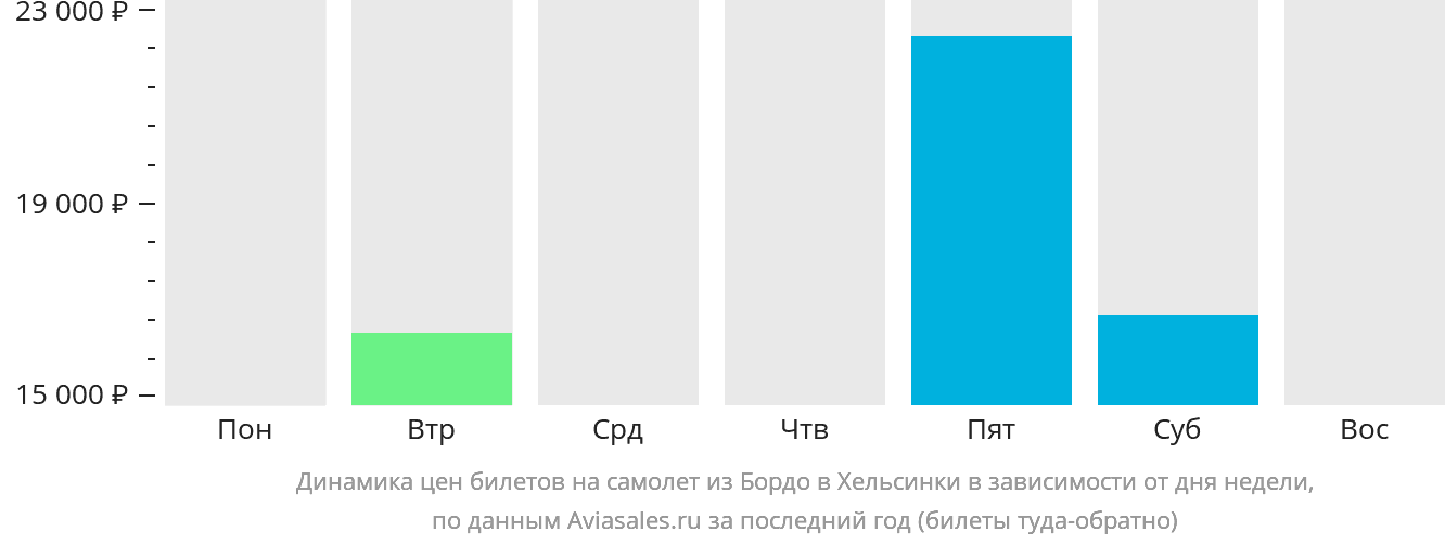Динамика цен билетов на самолёт из Бордо в Хельсинки в зависимости от дня недели