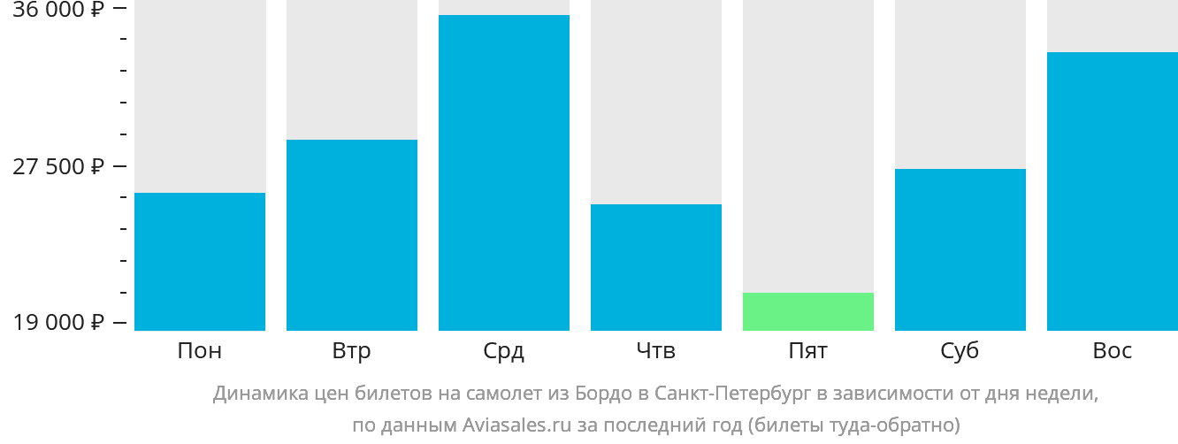 Динамика цен билетов на самолёт из Бордо в Санкт-Петербург в зависимости от дня недели