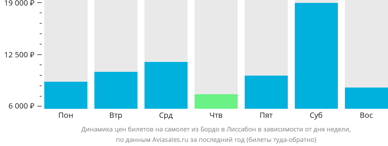 Динамика цен билетов на самолёт из Бордо в Лиссабон в зависимости от дня недели