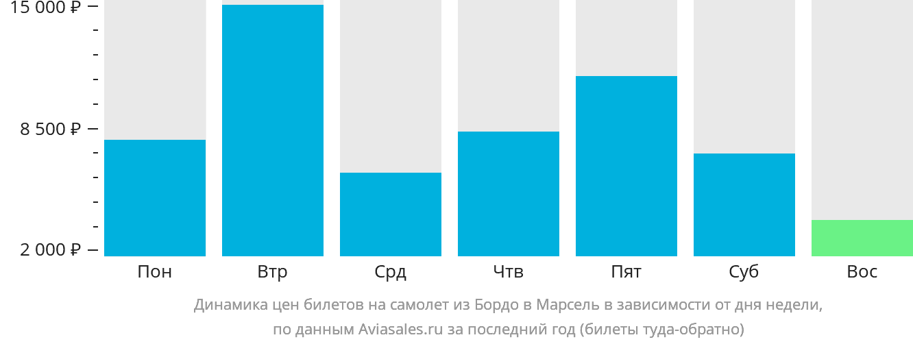Динамика цен билетов на самолёт из Бордо в Марсель в зависимости от дня недели