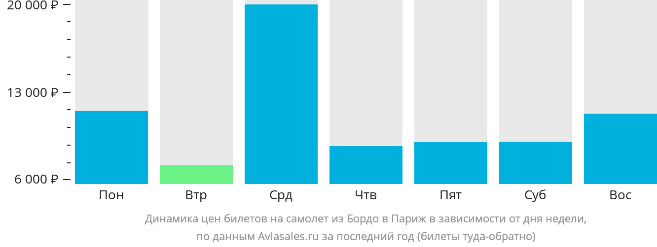 Динамика цен билетов на самолёт из Бордо в Париж в зависимости от дня недели