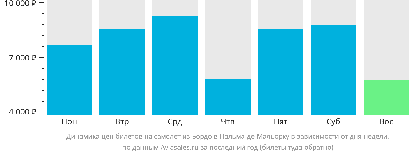 Динамика цен билетов на самолёт из Бордо в Пальма-де-Майорку в зависимости от дня недели